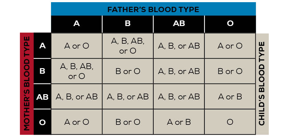 how blood types work chart father mother child 