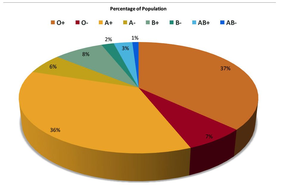 A 3D pie chart of what percentage of the population is a specific blood type