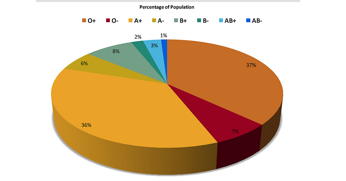 A 3D pie chart of what percentage of the population is a specific blood type