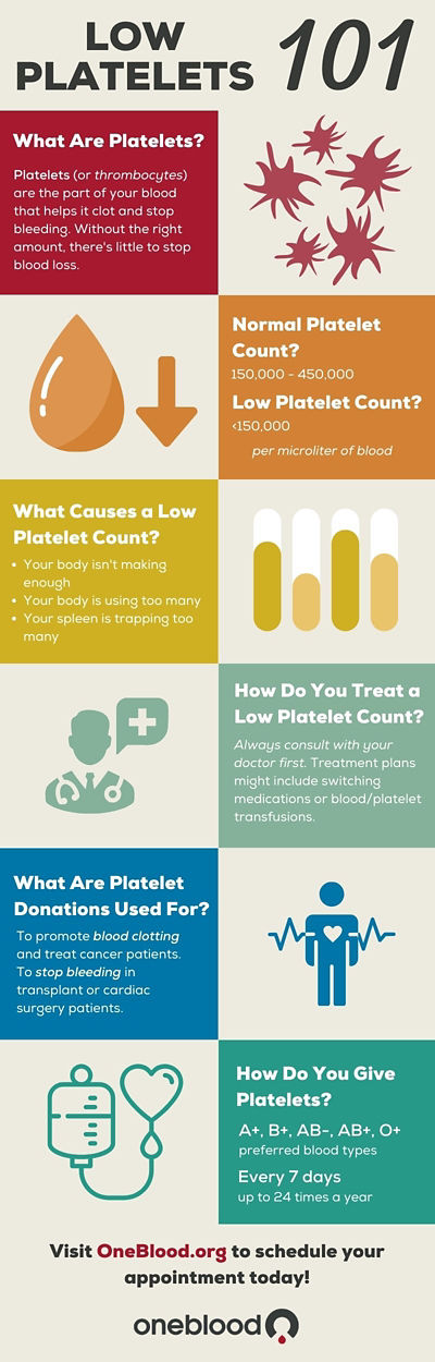 Facts about low platelets. Platelet donations are used to promote blood clotting and treat cancer patients.