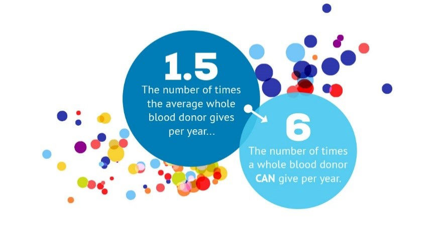 Infographic on how many times people donate per year. It reads, “1.5, the number of times the averages whole blood donor gives per year… 6, the number of times a whole blood donor CAN give per year.”