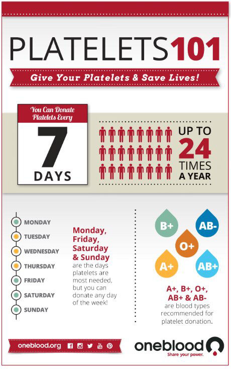 Facts about low platelets. Platelet donations are used to promote blood clotting and treat cancer patients. 